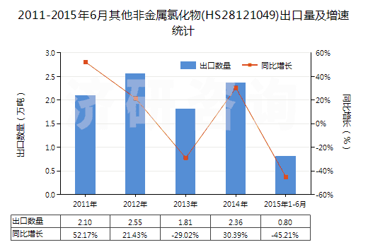 2011-2015年6月其他非金屬氯化物(HS28121049)出口量及增速統(tǒng)計(jì)